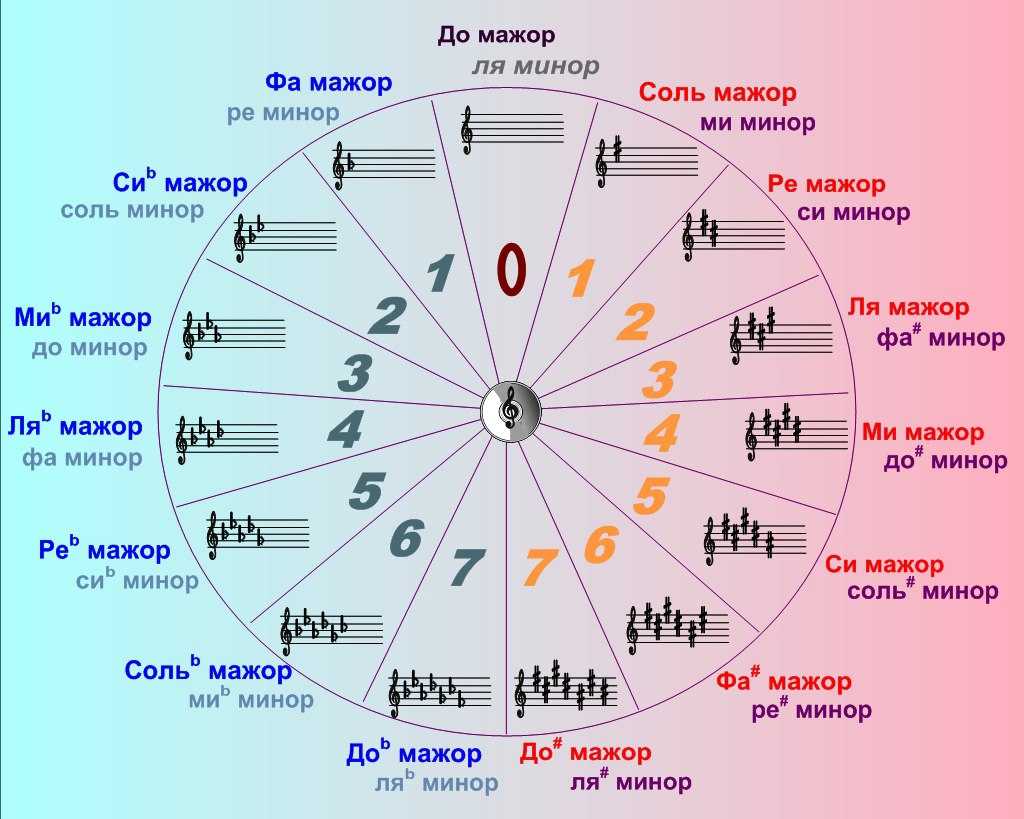 Какой музыкальный термин в переводе означает круг